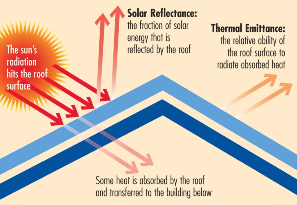 sun reflecting off roof , affordable roofing
